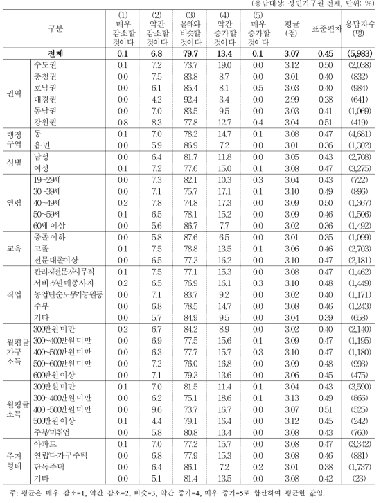 올해 대비 내년도 밥 먹는 횟수 변화 예상