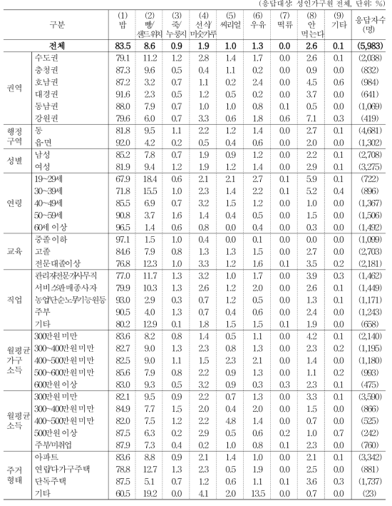 주로 먹는 아침밥 종류(1순위)