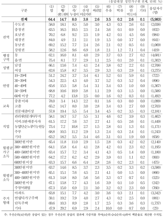 주로 먹는 아침밥 종류(1+2순위)