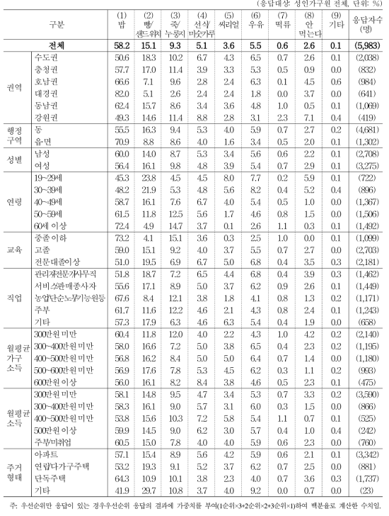 주로 먹는 아침밥 종류(1+2+3순위)