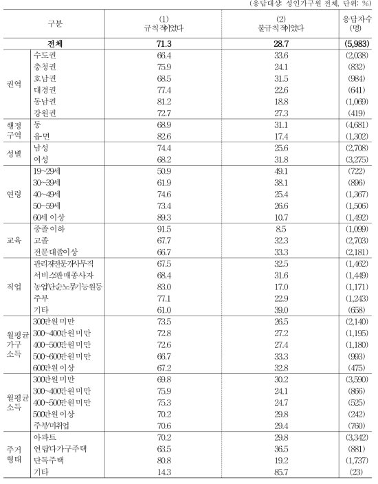 지난 일주일동안 식사 시간이 규칙적이었는지 여부