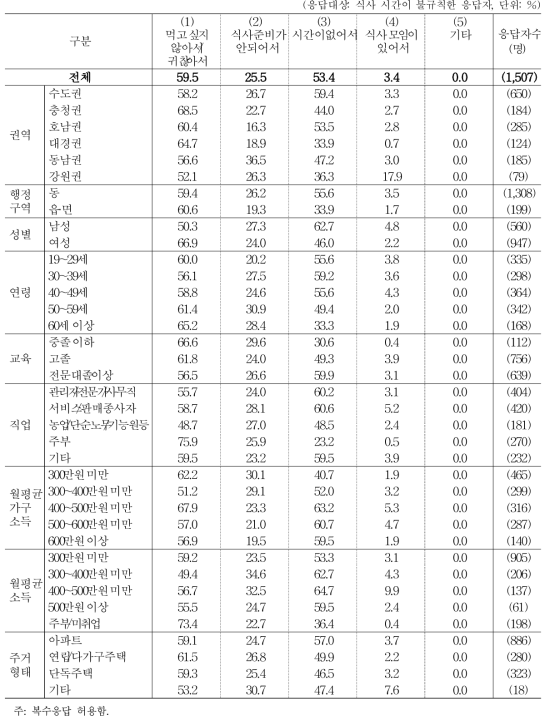 식사 시간이 불규칙적이었던 이유