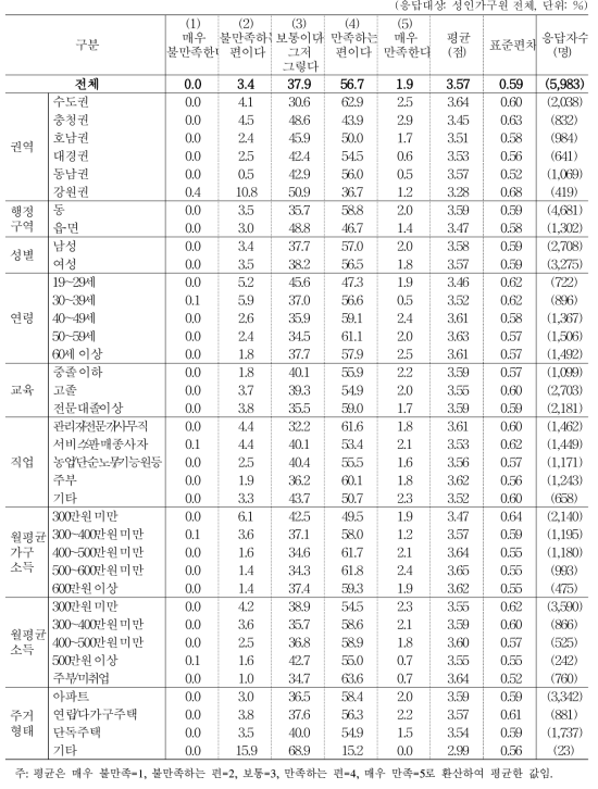 현재의 식생활 만족도