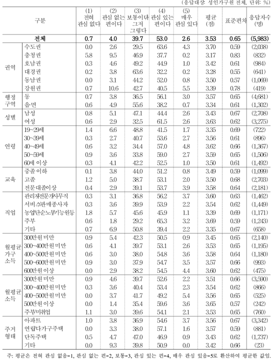 음식의 식재료가 국산 농산물인지 여부에 대한 관심 정도