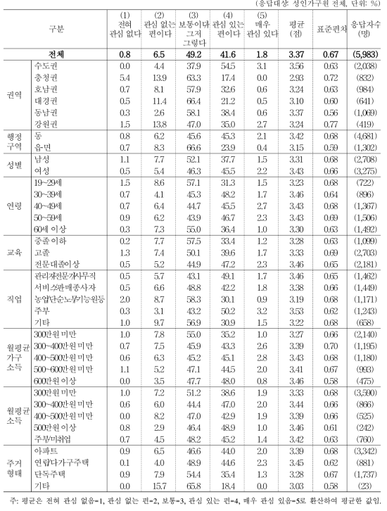 음식의 식재료가 얼마나 가까운 지역에서 생산한 것인지 여부에 대한 관심 정도