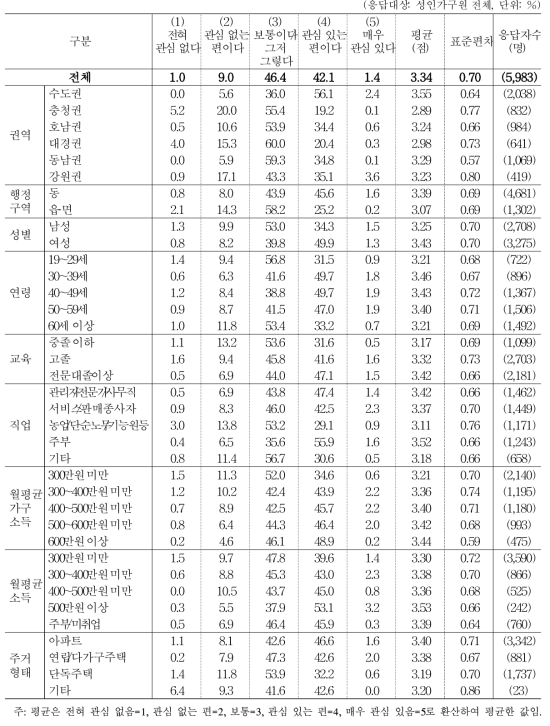 음식의 식재료가 친환경식품인지 여부에 대한 관심 정도