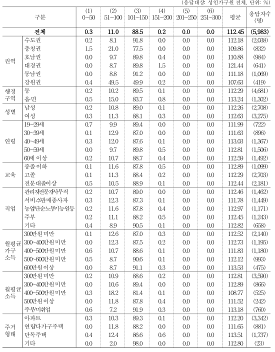 수입식품의 가격을 100이라 할 때, 국산 농식품에 비용 지불 가치 _ 농산물