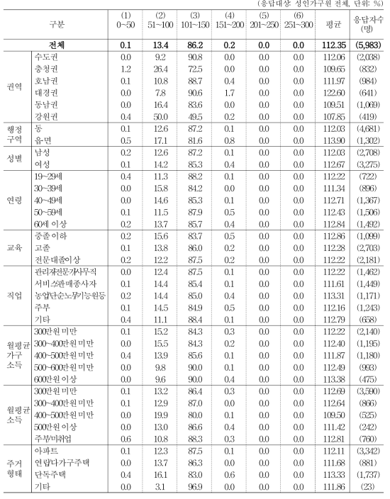 수입식품의 가격을 100이라 할 때, 국산 농식품에 비용 지불 가치 _ 수산물