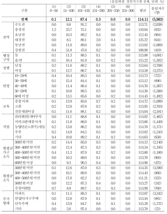 수입식품의 가격을 100이라 할 때, 국산 농식품에 비용 지불 가치 _ 축산물