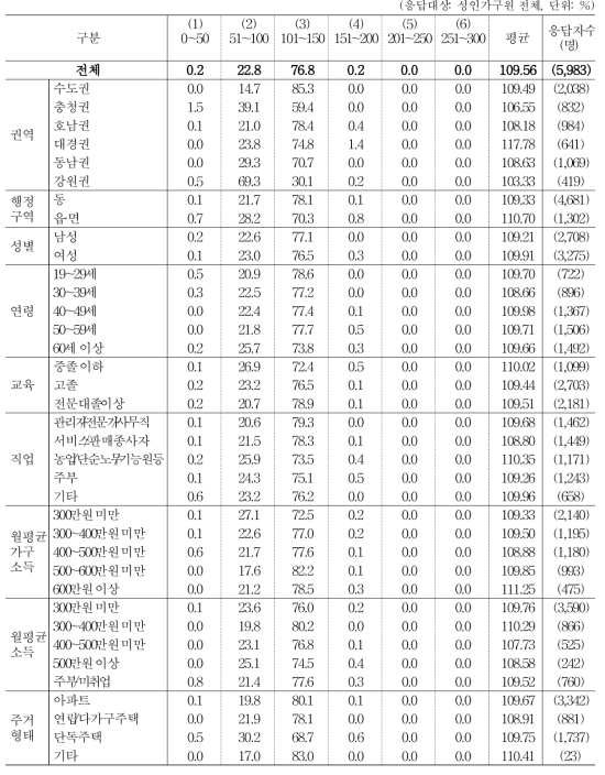 수입식품의 가격을 100이라 할 때, 국산 농식품에 비용 지불 가치 _ 가공식품