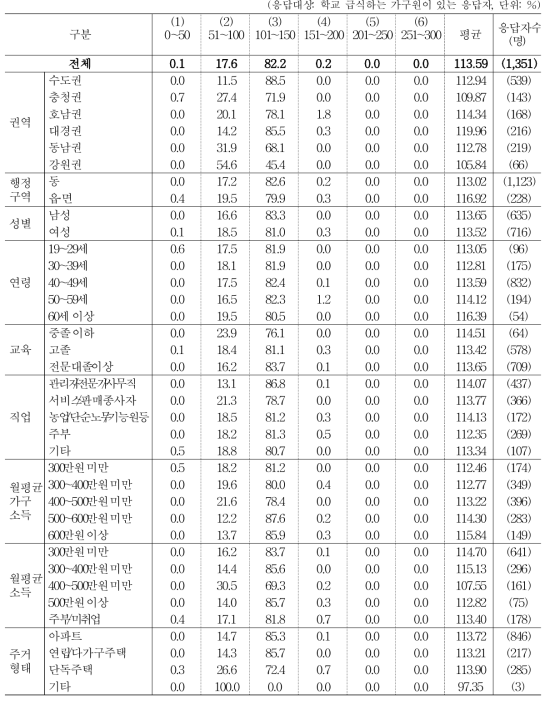 수입식품의 가격을 100이라 할 때, 국산 농식품에 비용 지불 가치 _ 학교급식