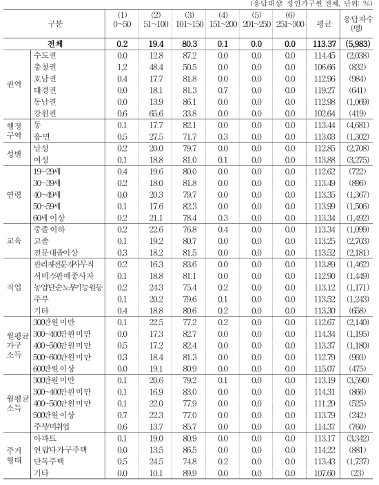 수입식품의 가격을 100이라 할 때, 유기농 수입식품에 비용 지불 가치 _ 수산물