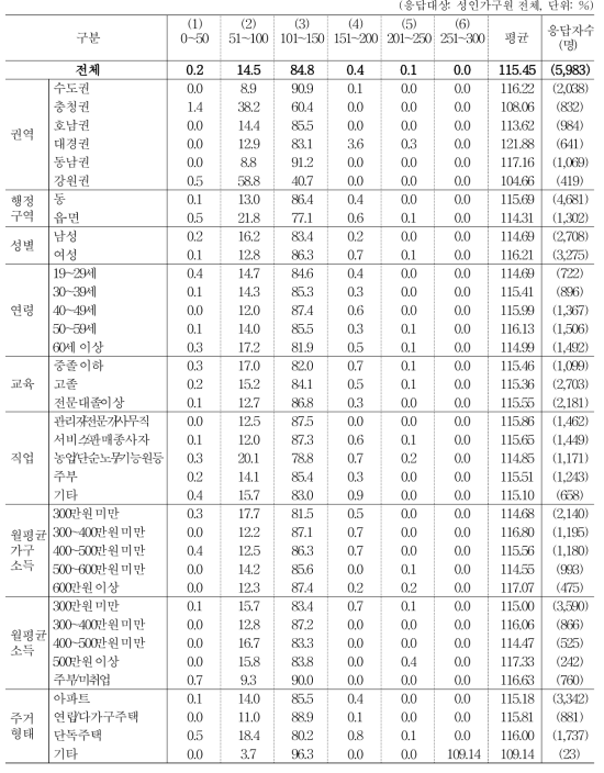 수입식품의 가격을 100이라 할 때, 유기농 수입식품에 비용 지불 가치 _ 축산물