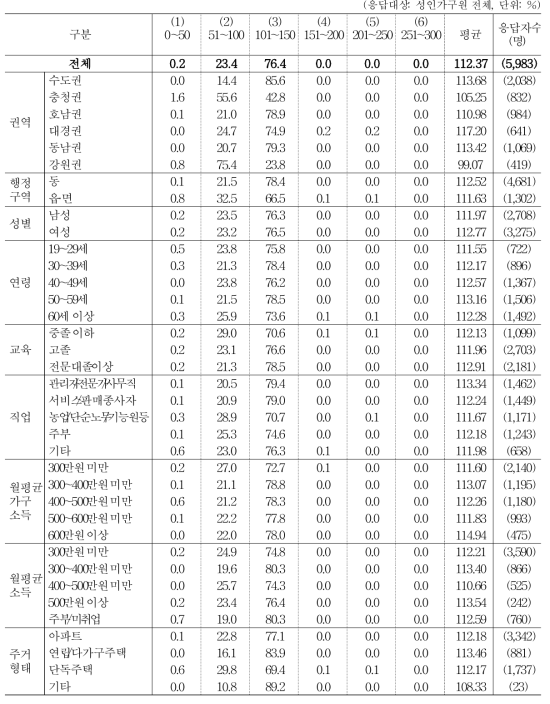 수입식품의 가격을 100이라 할 때, 유기농 수입식품에 비용 지불 가치 _ 외식