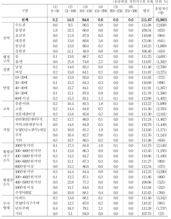 국산 농식품의 가격을 100이라 할 때, 국산 GAP 식품에 비용 지불 가치 _ 축산물