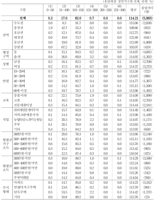 국산 농식품의 가격을 100이라 할 때, 국산 유기농 식품에 비용 지불 가치 _ 외식