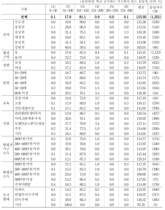 국산 농식품의 가격을 100이라 할 때, 국산 유기농 식품에 비용 지불 가치 _ 학교급식