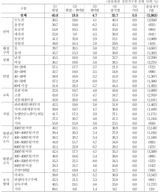 좋아하는 밥의 종류(1순위)