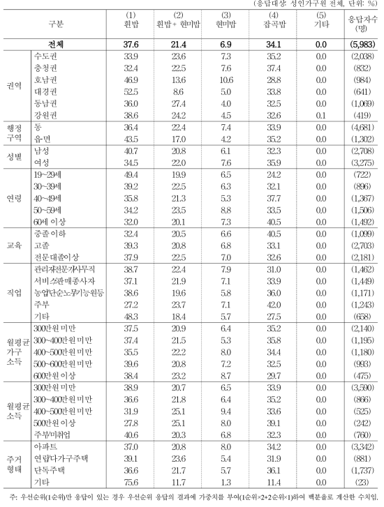 좋아하는 밥의 종류(1+2순위)