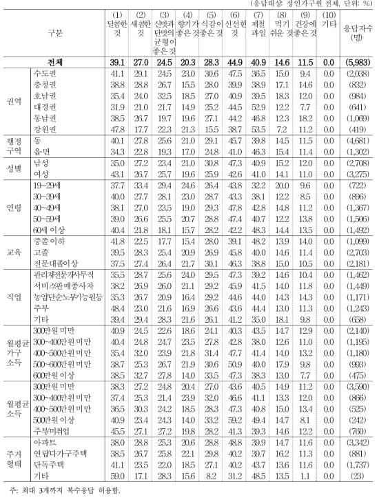 좋아하는 과일의 유형