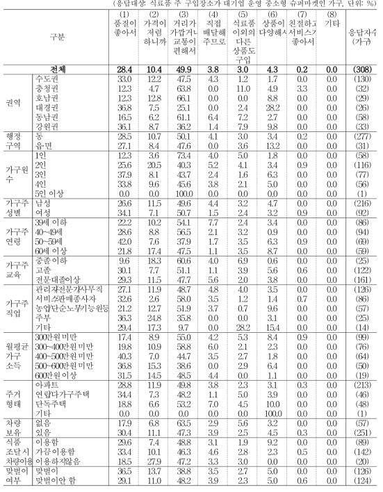 식료품 구입 시 ‘대기업에서 운영하는 중소형 슈퍼마켓’을 이용하는 이유 (1순위)