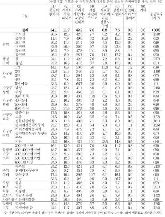 식료품 구입 시 ‘대기업에서 운영하는 중소형 슈퍼마켓’을 이용하는 이유 (1+2순위)