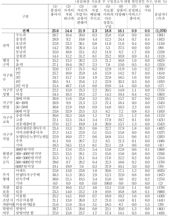 식료품 구입 시 ‘대형 할인점’을 이용하는 이유 (1순위)