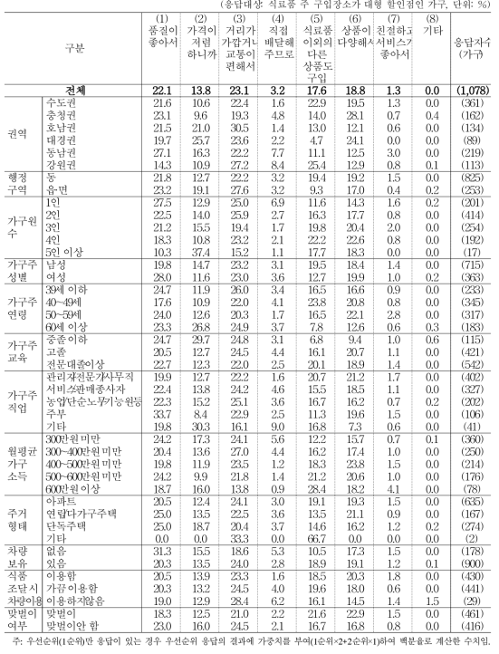 식료품 구입 시 ‘대형 할인점’을 이용하는 이유 (1+2순위)