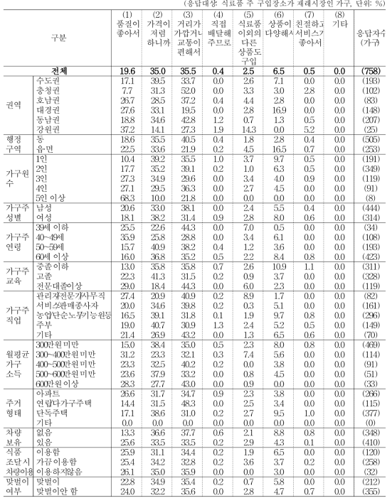 식료품 구입 시 ‘재래시장’을 이용하는 이유 (1순위)