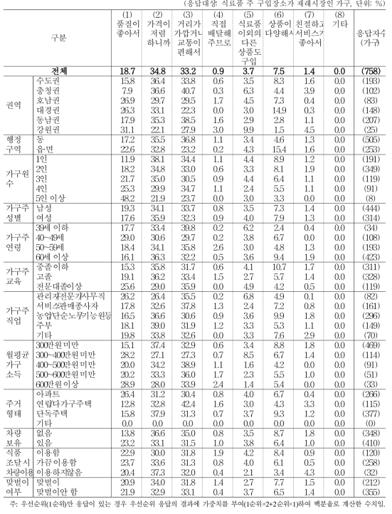 식료품 구입 시 ‘재래시장’을 이용하는 이유 (1+2순위)