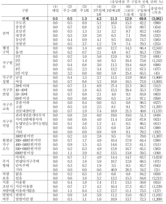 인터넷을 통한 식품 구입 빈도