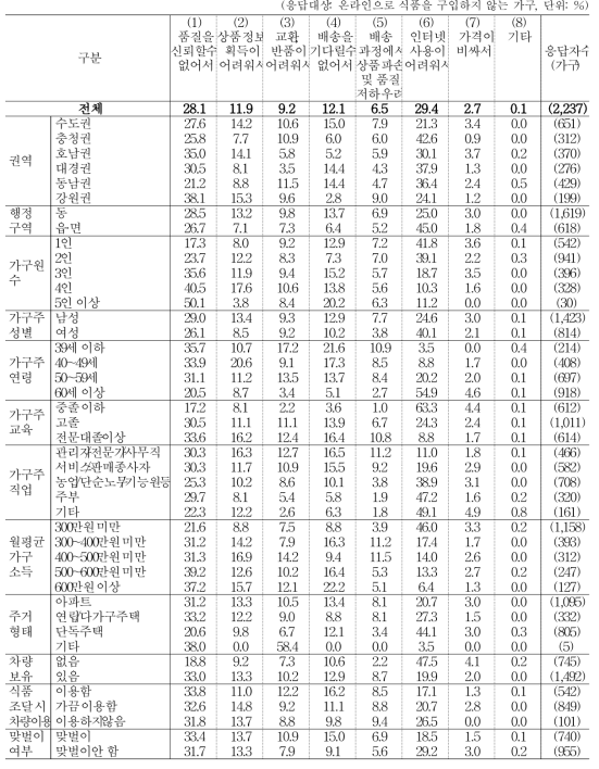 인터넷을 통해 식품을 구입하지 않는 이유 (1순위)