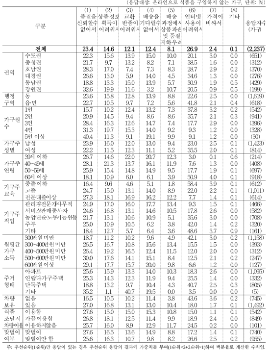 인터넷을 통해 식품을 구입하지 않는 이유 (1+2순위)