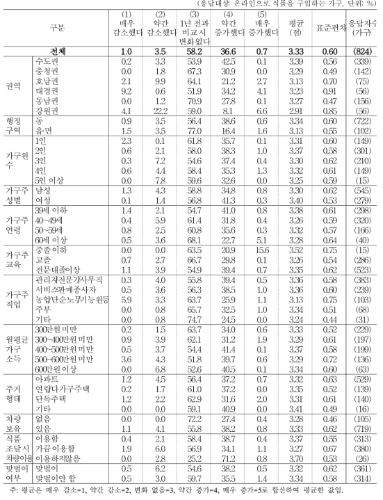 전년 대비 인터넷을 통한 식품 구입 빈도 증감