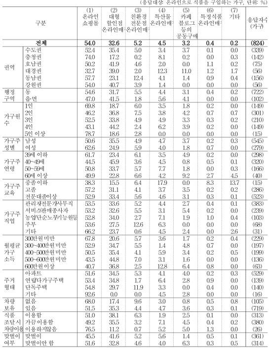 인터넷을 통한 식품 구입 장소 (1순위)