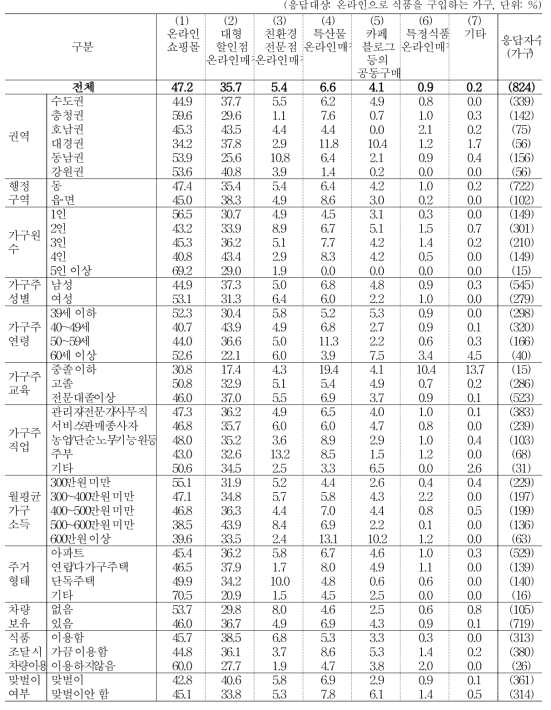 인터넷을 통한 식품 구입 장소 (1+2순위)