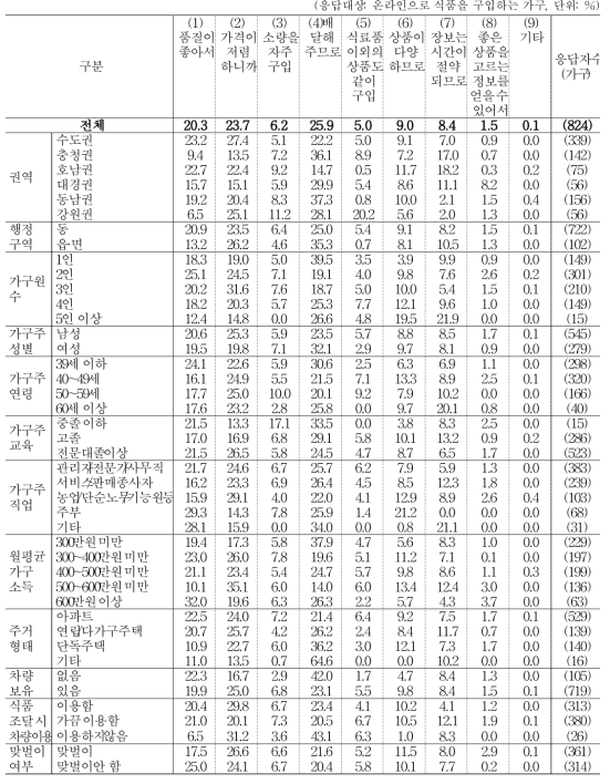 인터넷으로 식품을 구매하는 이유 (1순위)