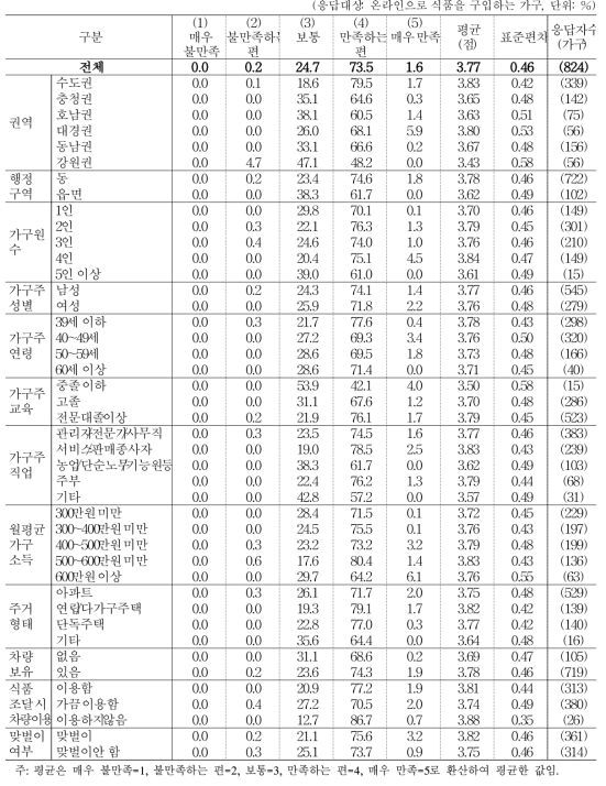 인터넷을 통한 식품 구입 만족도_가격 측면 만족도