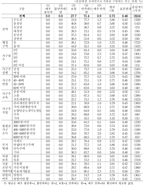 인터넷을 통한 식품 구입 만족도_품질 측면 만족도