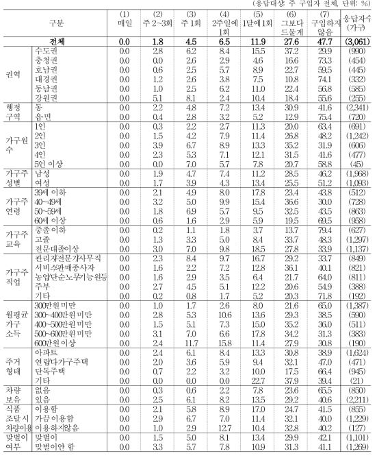 친환경 식품 구입 빈도