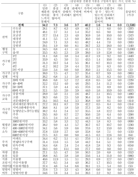 친환경 식품을 구입하지 않는 이유 (1순위)