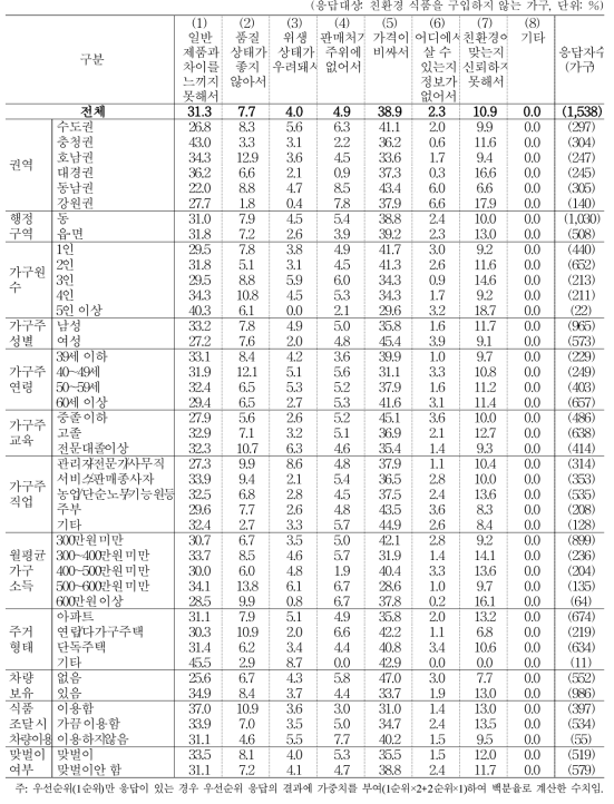 친환경 식품을 구입하지 않는 이유 (1+2순위)