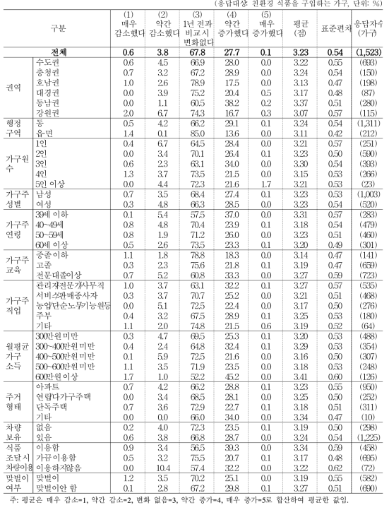 전년 대비 친환경 식품 구입 빈도 증감