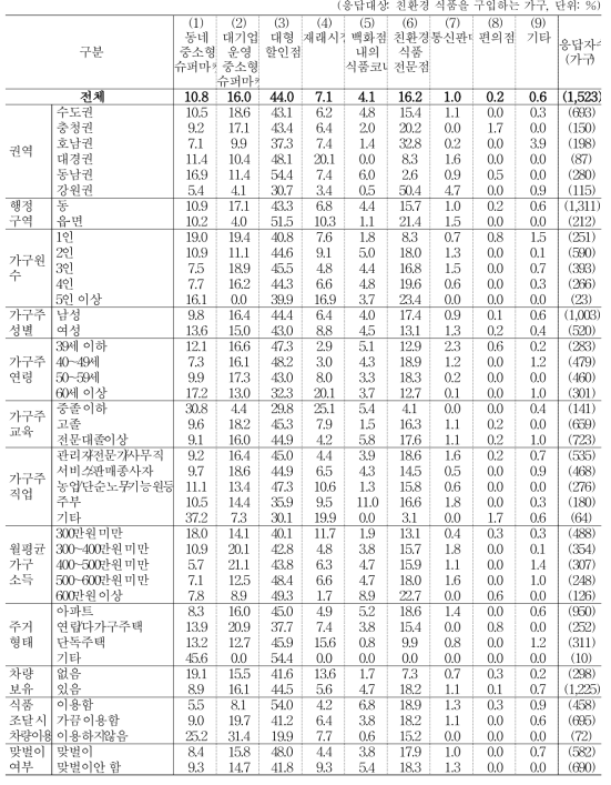 친환경 식품 구입 장소 (1순위)