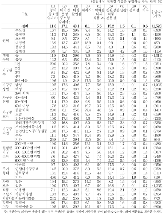 친환경 식품 구입 장소 (1+2순위)