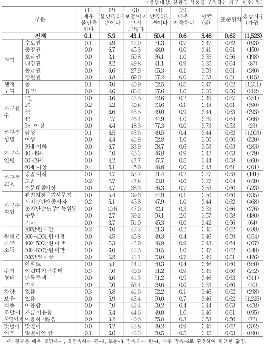 친환경 식품 구입 만족도_가격 측면 만족도