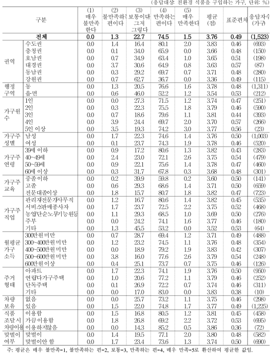 친환경 식품 구입 만족도_품질 측면 만족도