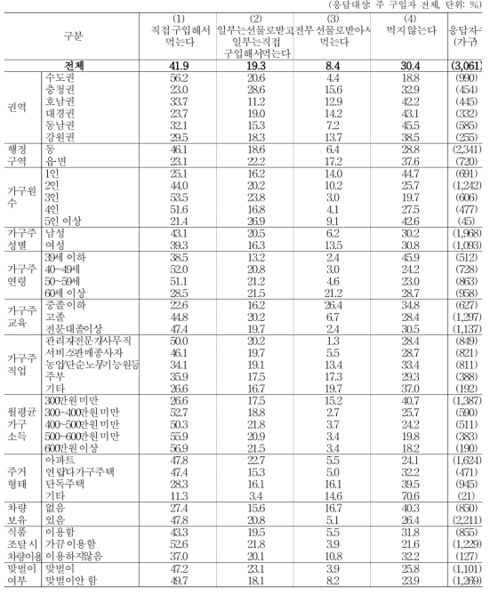 기능성 식품 취식 여부