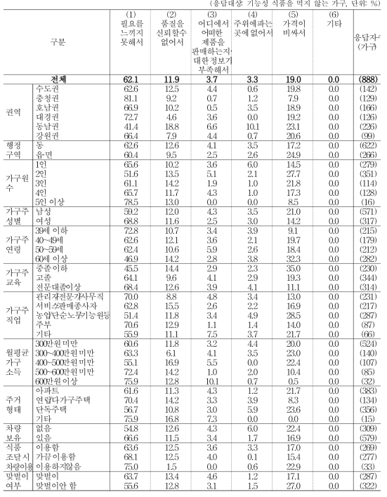 기능성 식품을 취식하지 않는 이유 (1순위)