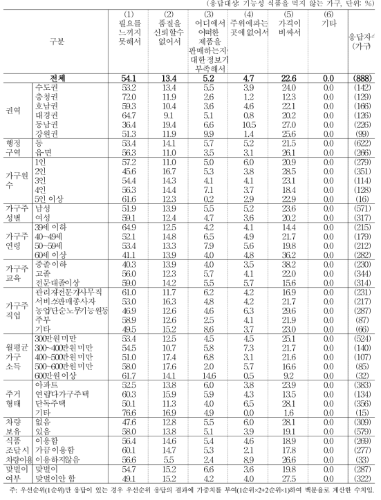 기능성 식품을 취식하지 않는 이유 (1+2순위)